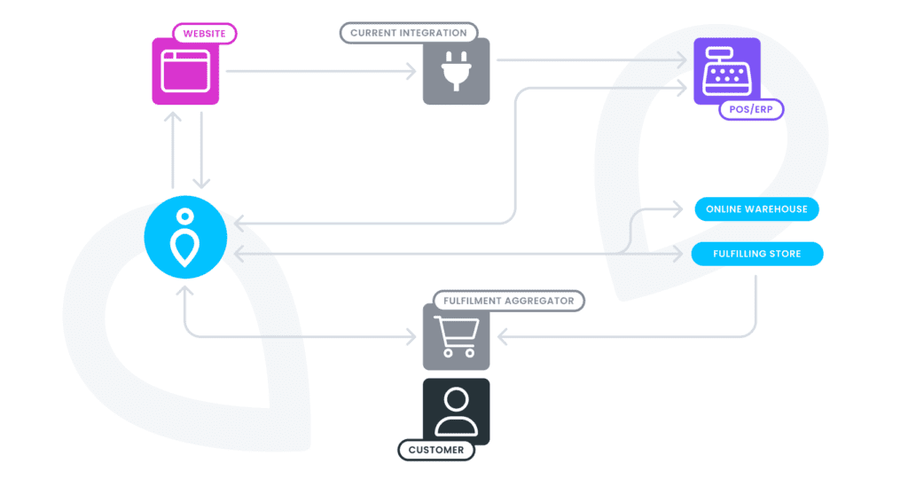 Icon depiction of Click and collect flow