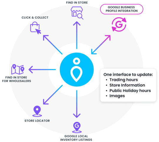 Ensure your store trading hours across all your stores are consistent with stockinstore's Google Business Profile Integration.