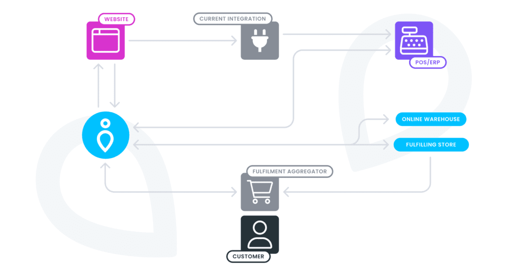 Icon depiction of Click and collect flow