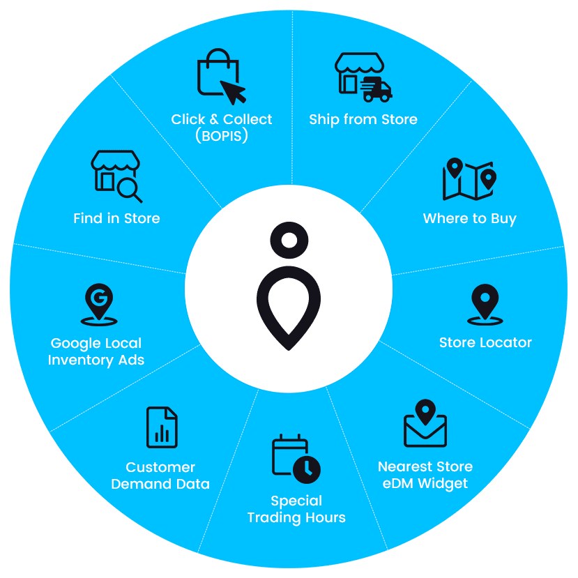 Omnichannel solutions for retailers franchises and wholesalers including click and collect bopis ship from store find in store