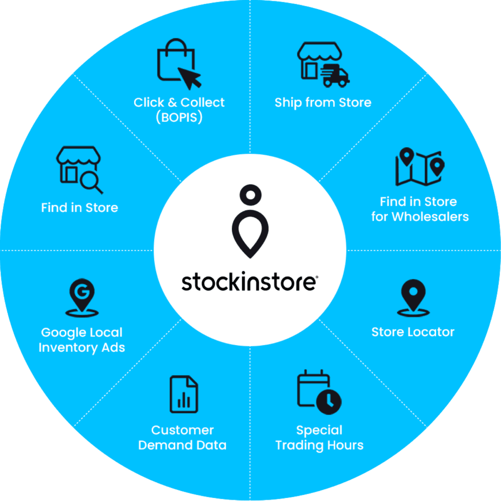 stockinstore omni channel solution suite with Click & Collect, Google Local Inventory Ads, Ship from Store and more...