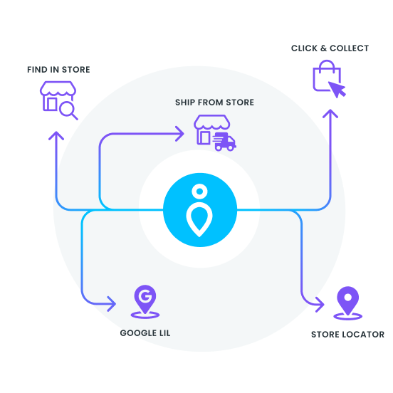 stockinstore's omnichannel retail solution suite for retailers, franchises and wholesalers. Connecting online and offline customer shopping experiences.